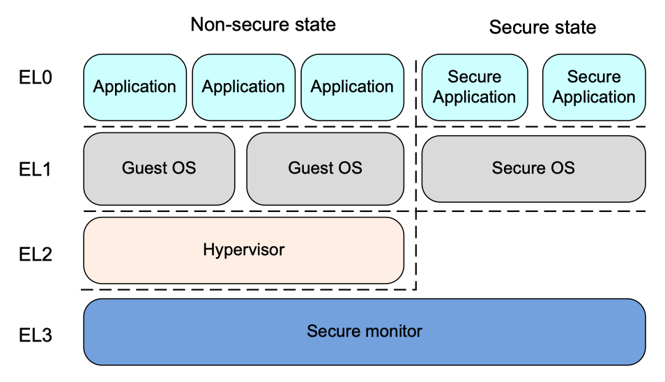 Figure 17.5. Security model when EL3 is using AArch64