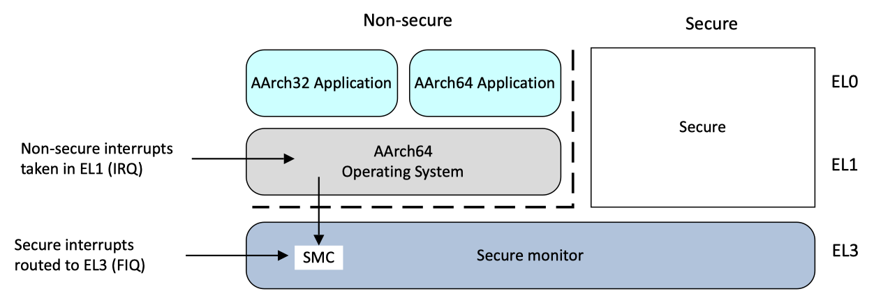 Figure 17.1. Non-secure interrupts
