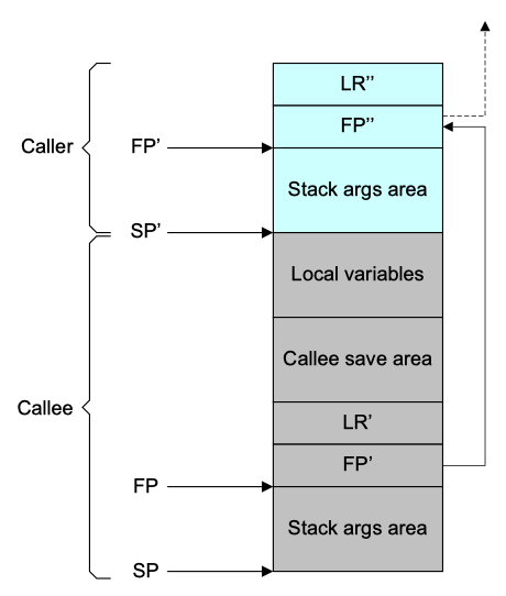 Figure 9.2. Stack frame
