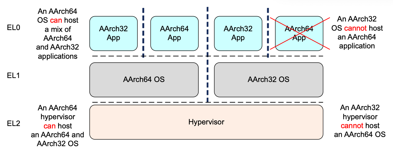 Figure 3.7. Moving between AArch32 and AArch64