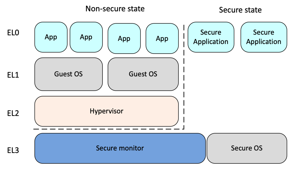 Figure 17.4. Security model when EL3 is using AArch32