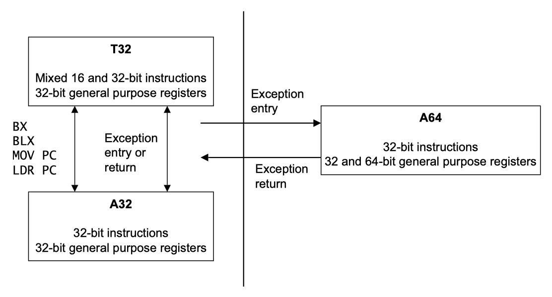 Figure 5.1. Switching between instruction sets