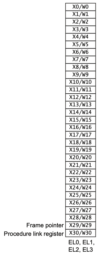 Figure 4.1. AArch64 general-purpose registers