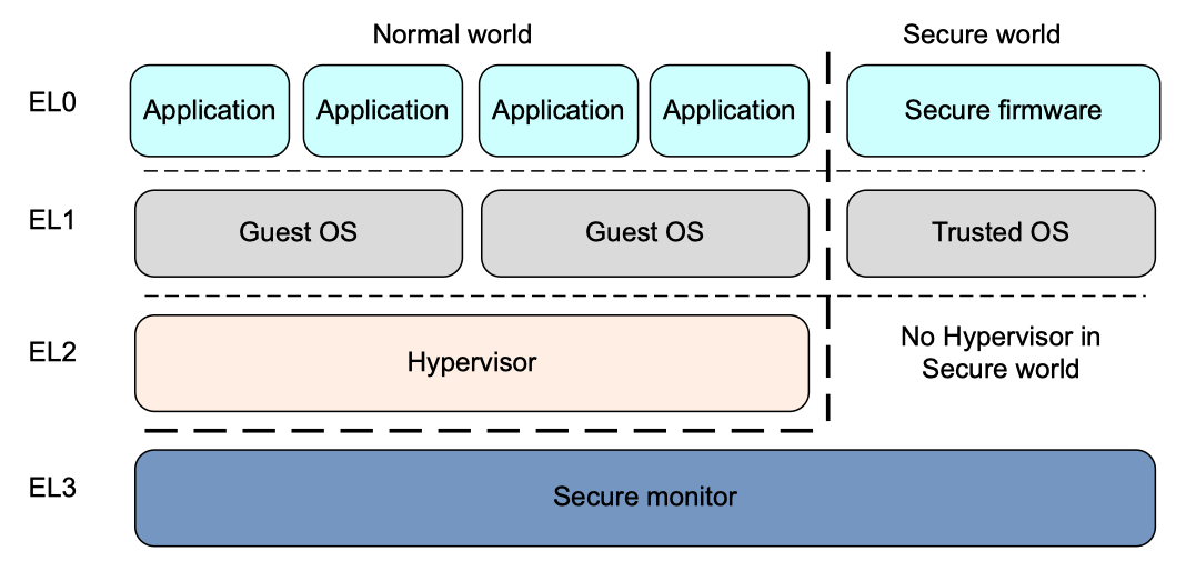 Figure 3.3. Exception levels in AArch64