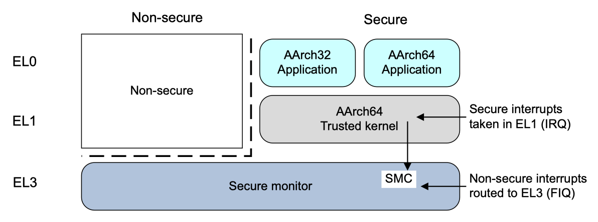 Figure 17.2. Secure interrupts