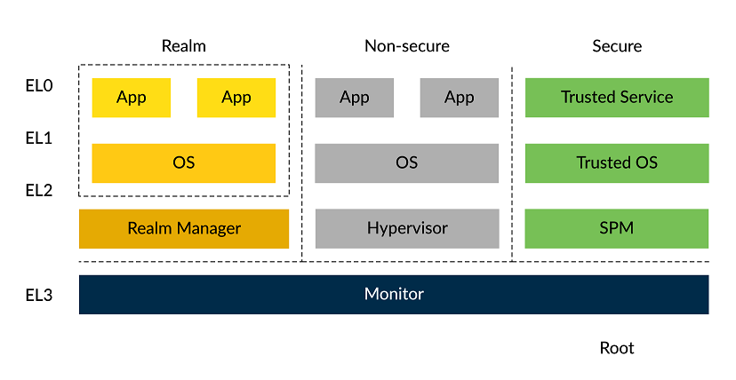 Security states with RME