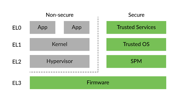 Security states before RME