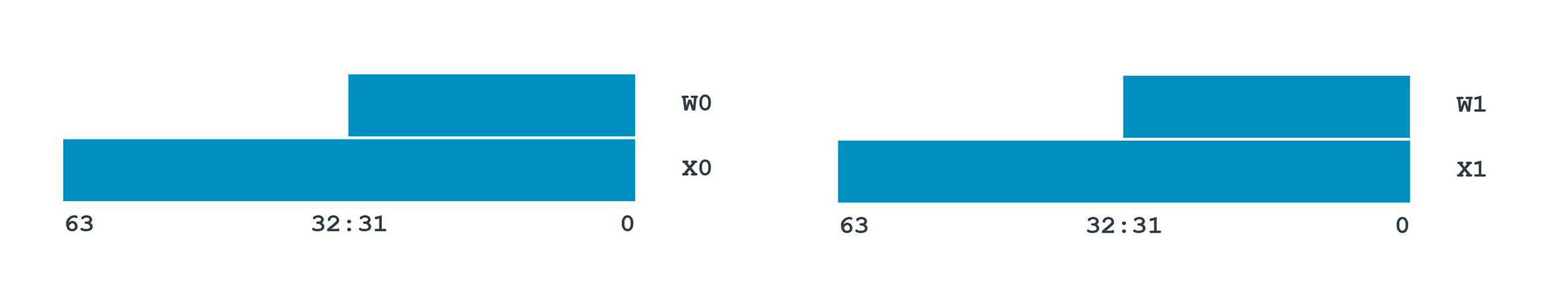 Figure 6-1: Register diagram