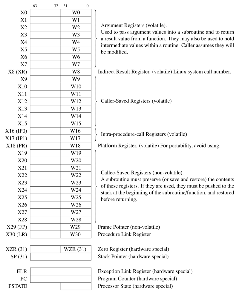 AArch64-User-Program-Registers