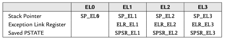 ARM-User-System-Registers