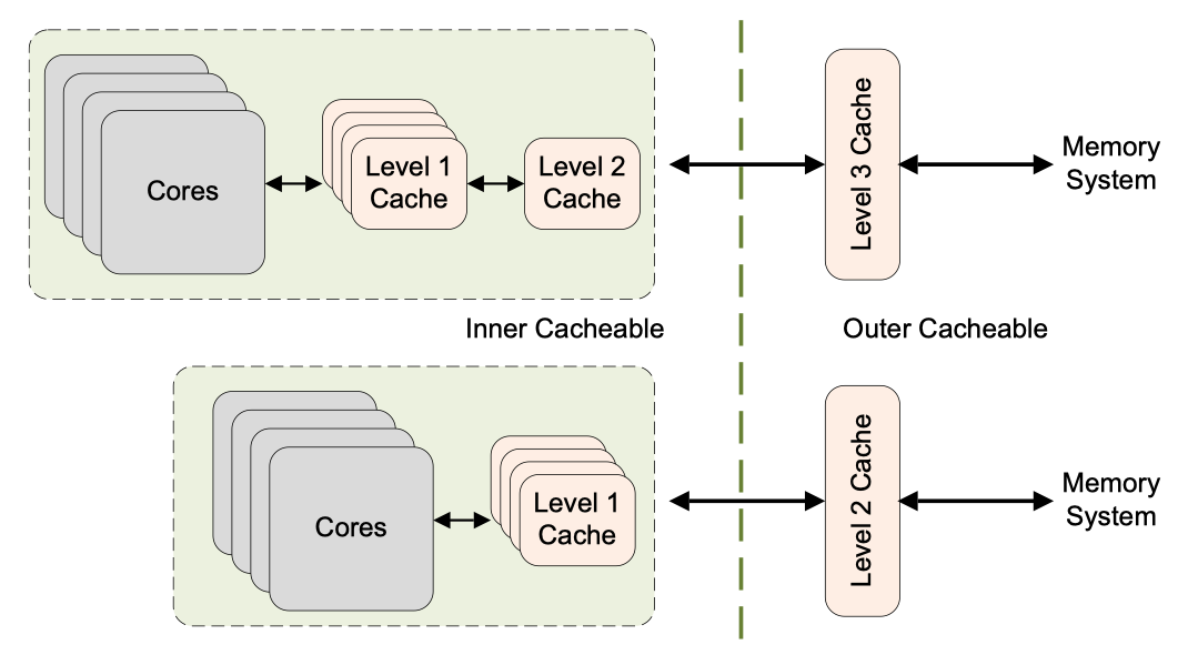 Cacheable-properties-of-memory
