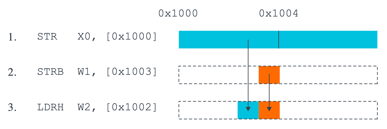 limits-on-memory-reordering