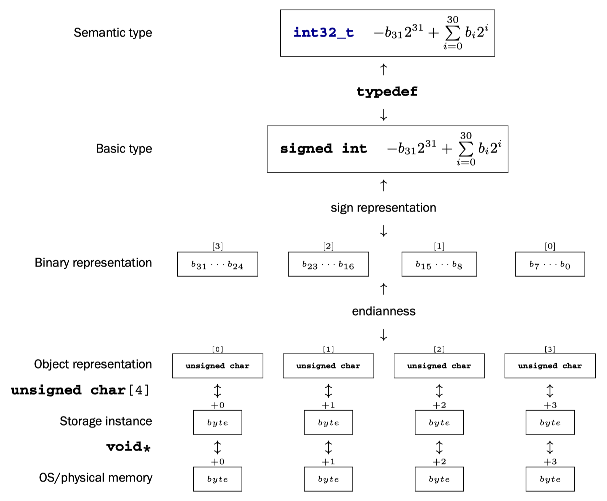 int32_t-representation