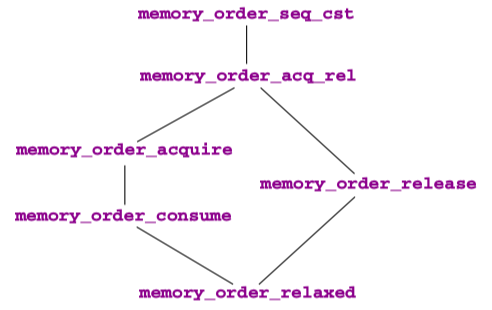 memory_order