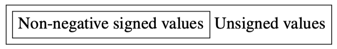 positive-signed&unsigned