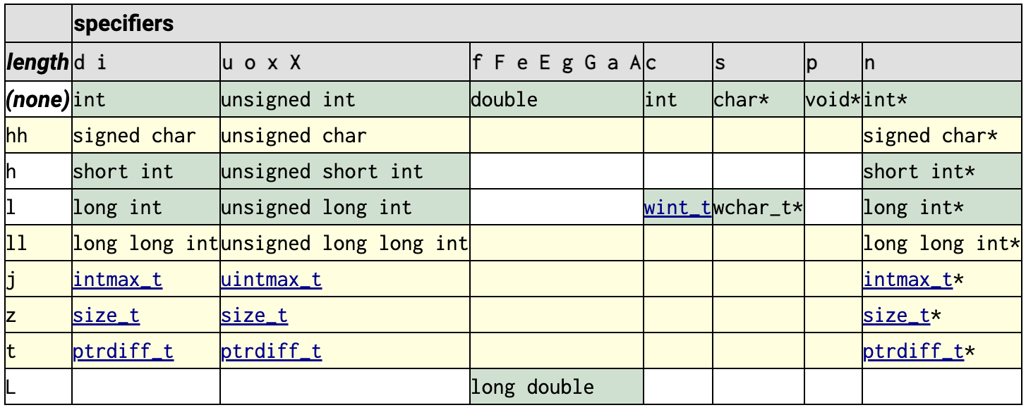 printf-format-specifier