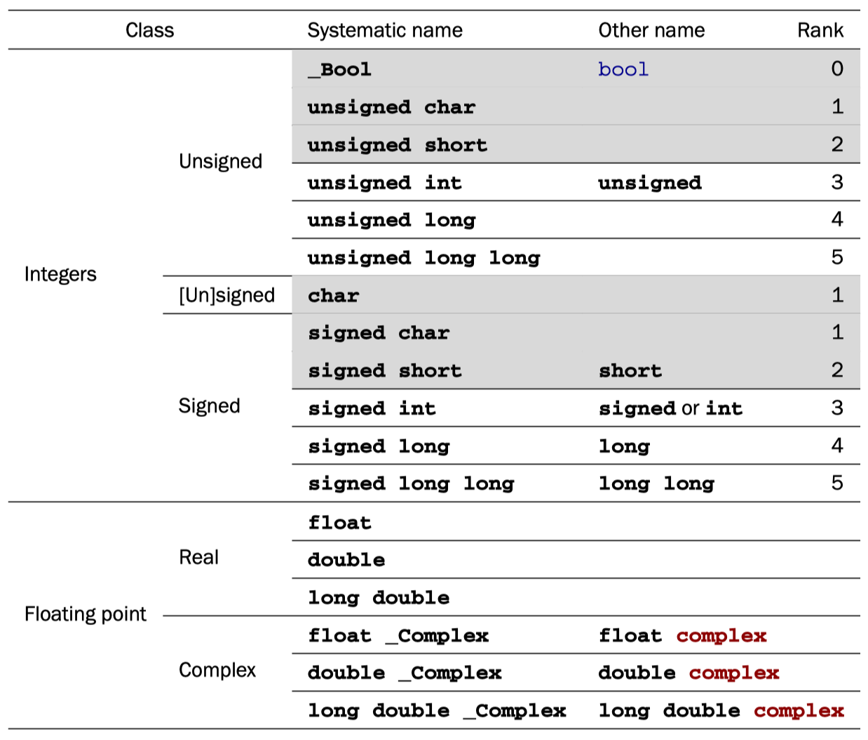 table-5.1-base-types