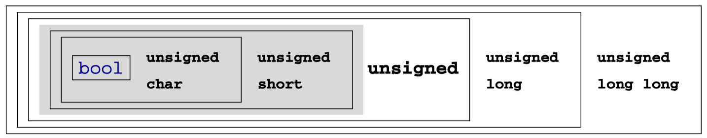 unsigned-types-ranges