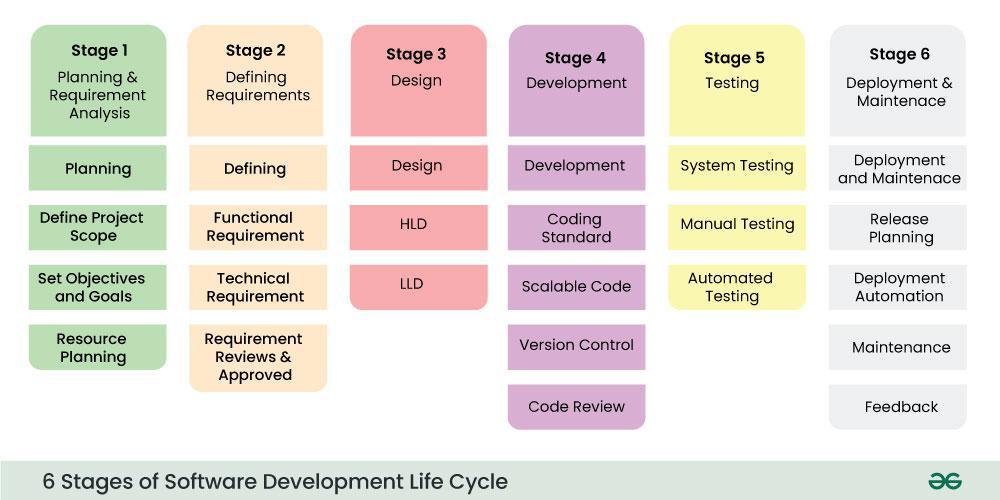 6-Stages-of-SDLC