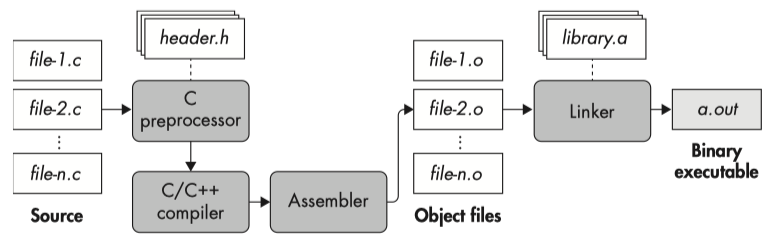 C-compilation-process
