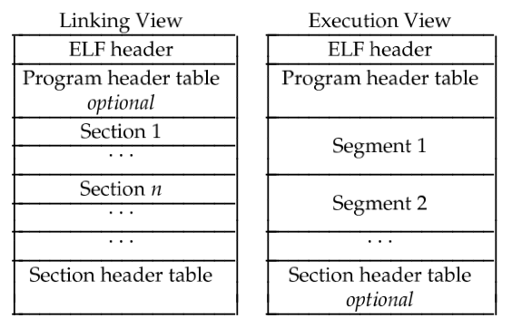 ELF-LinkingView&ExecutionView