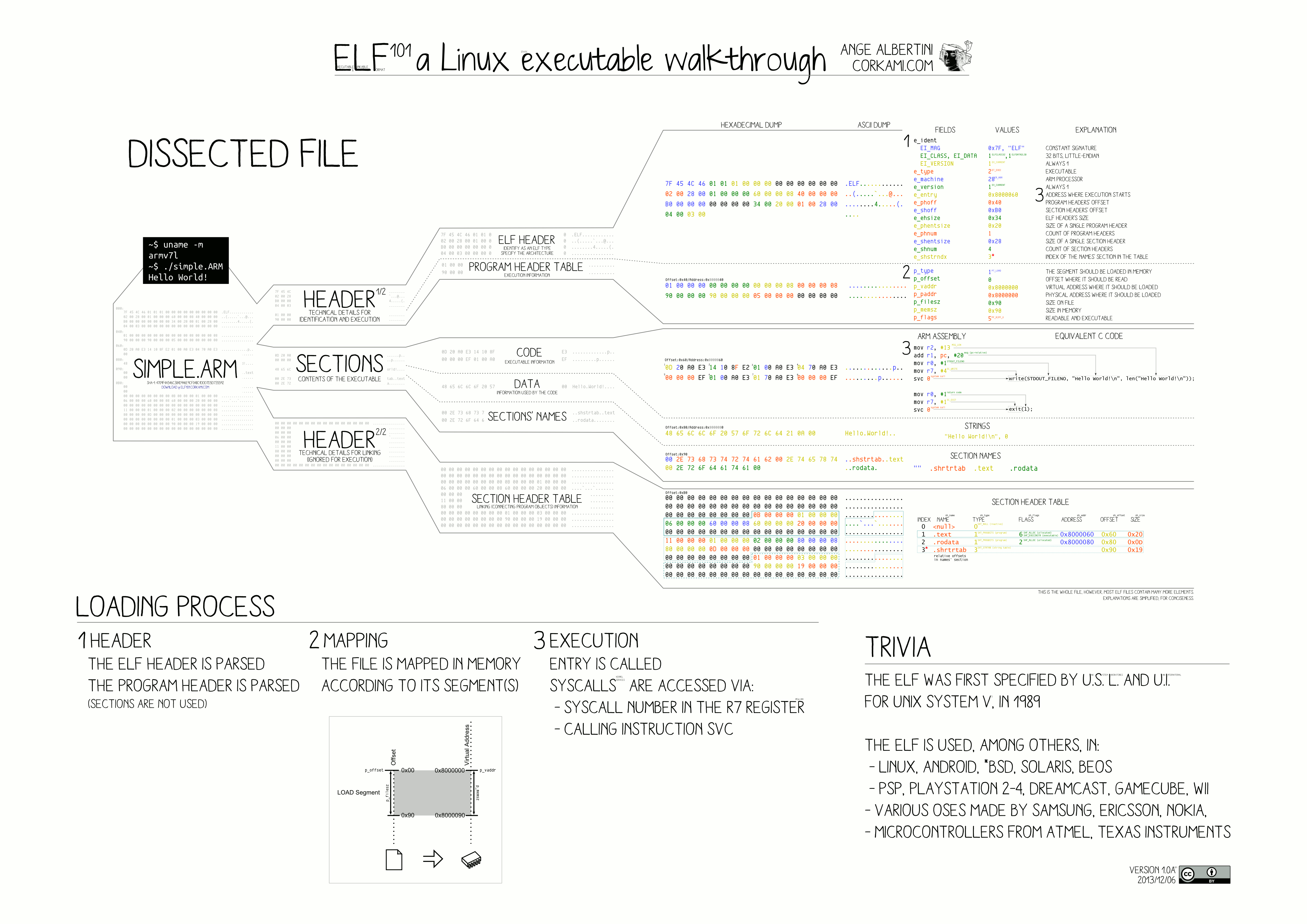 ELF_Executable_and_Linkable_Format