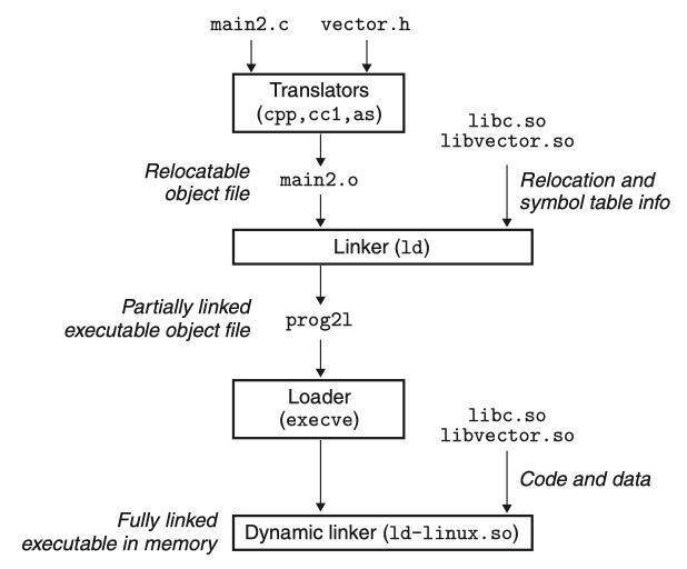 dynamic-linking-with-shared-libraries