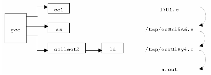 gcc编译链接命令