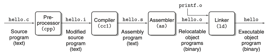 the-compilation-system