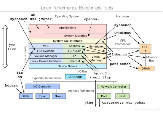 2-linux-benchmarking-tools
