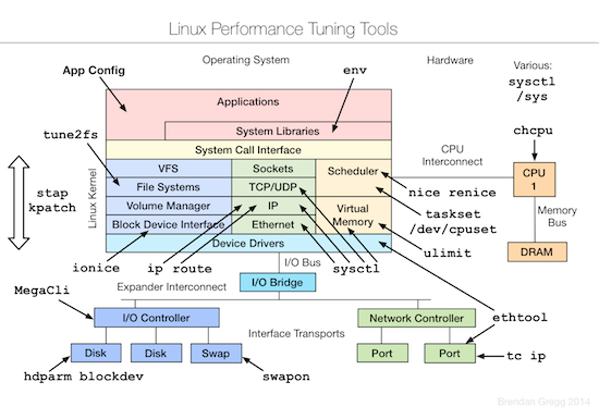 3-linux-tuning-tools