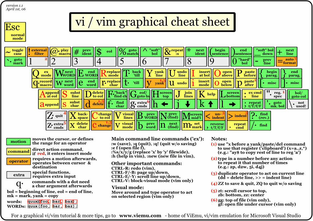 vi-vim-cheat-sheet-en
