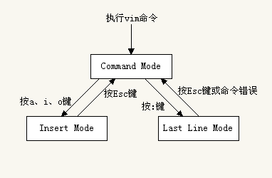 vim-modes